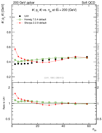 Plot of avgpt-vs-nch in 200 GeV ppbar collisions