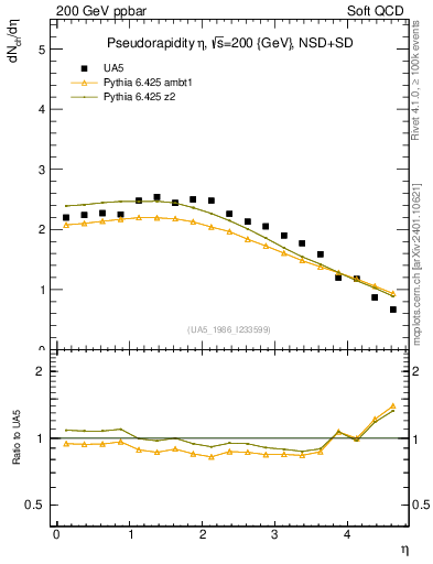 Plot of eta in 200 GeV ppbar collisions