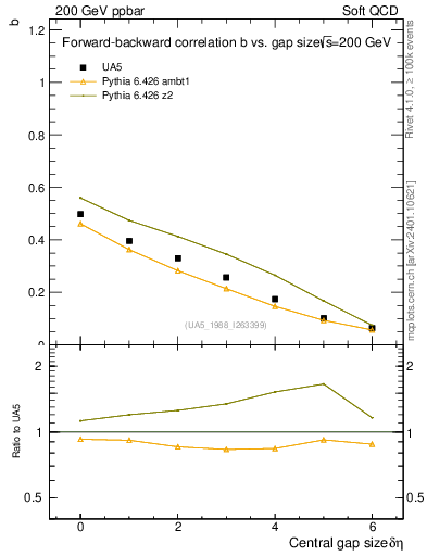Plot of fbcorr-vs-deta in 200 GeV ppbar collisions