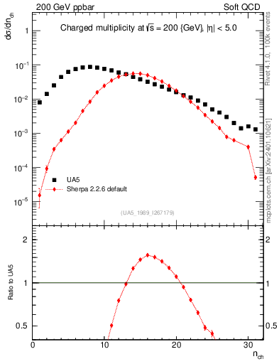 Plot of nch in 200 GeV ppbar collisions
