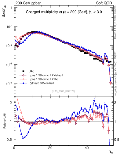 Plot of nch in 200 GeV ppbar collisions