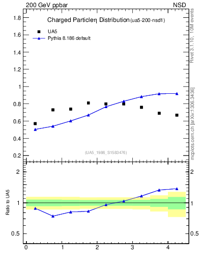 Plot of eta in 200 GeV ppbar collisions