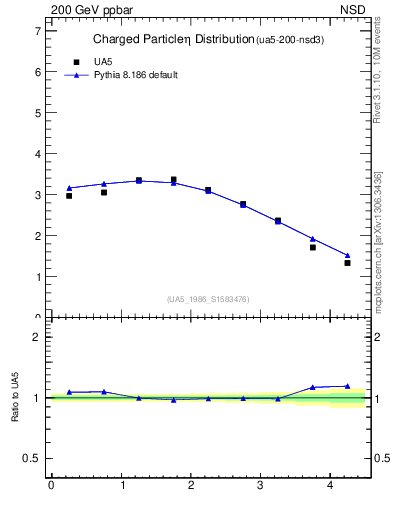 Plot of eta in 200 GeV ppbar collisions