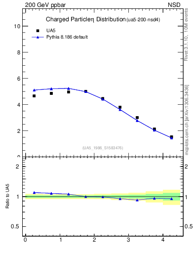 Plot of eta in 200 GeV ppbar collisions