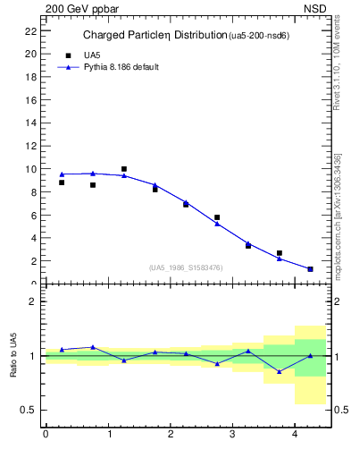 Plot of eta in 200 GeV ppbar collisions