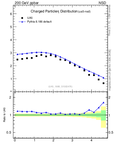 Plot of eta in 200 GeV ppbar collisions