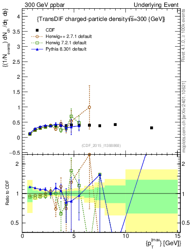 Plot of nch-vs-pt-trnsDiff in 300 GeV ppbar collisions