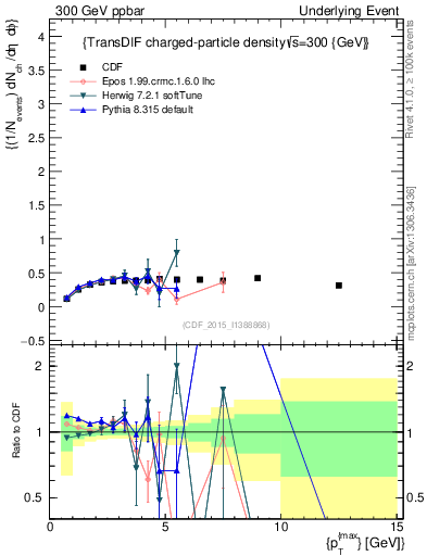 Plot of nch-vs-pt-trnsDiff in 300 GeV ppbar collisions