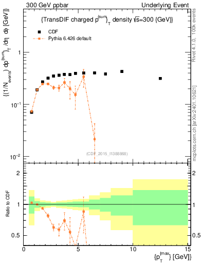 Plot of sumpt-vs-pt-trnsDiff in 300 GeV ppbar collisions