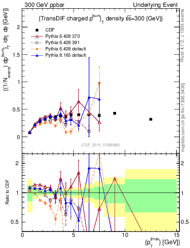 Plot of sumpt-vs-pt-trnsDiff in 300 GeV ppbar collisions