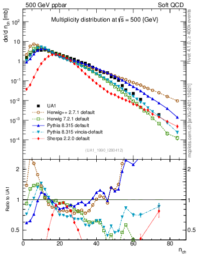 Plot of nch in 500 GeV ppbar collisions