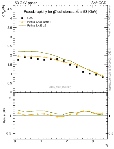 Plot of eta in 53 GeV ppbar collisions