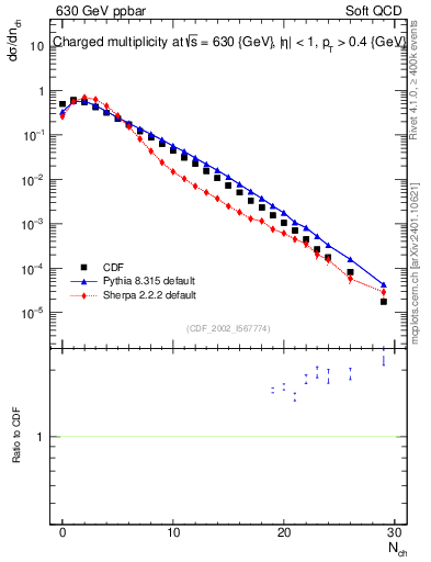 Plot of nch in 630 GeV ppbar collisions