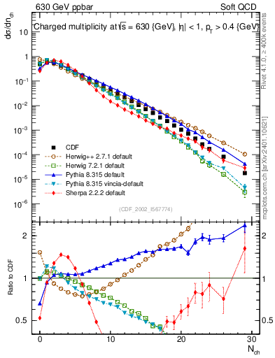Plot of nch in 630 GeV ppbar collisions