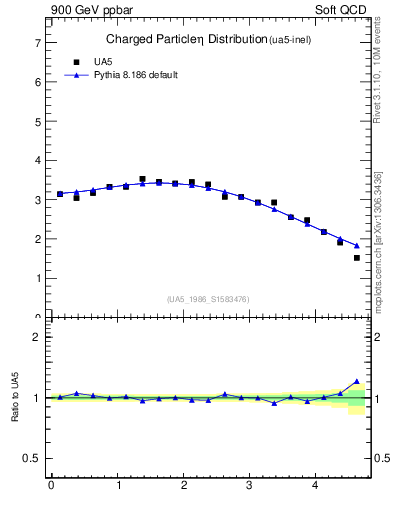 Plot of eta in 900 GeV ppbar collisions