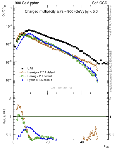 Plot of nch in 900 GeV ppbar collisions