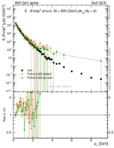 Plot of pt in 900 GeV ppbar collisions