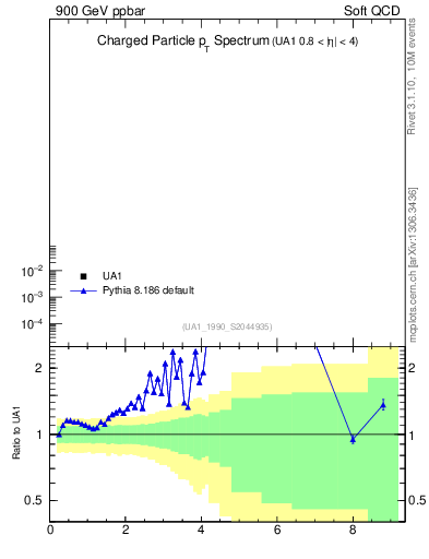 Plot of pt in 900 GeV ppbar collisions