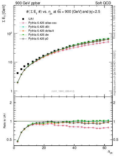 Plot of sumEt-vs-nch in 900 GeV ppbar collisions