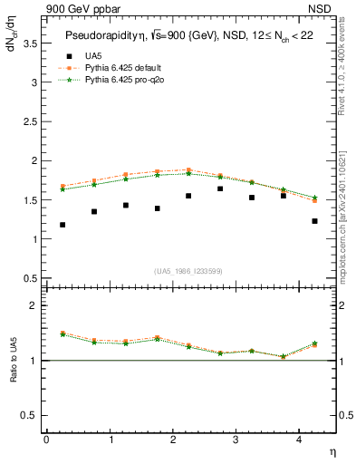 Plot of eta in 900 GeV ppbar collisions