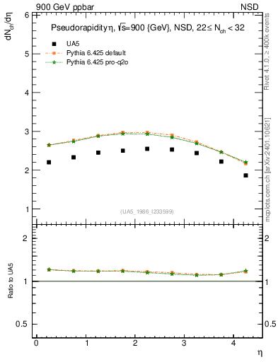 Plot of eta in 900 GeV ppbar collisions