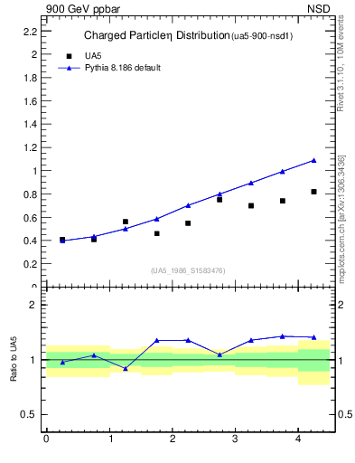 Plot of eta in 900 GeV ppbar collisions