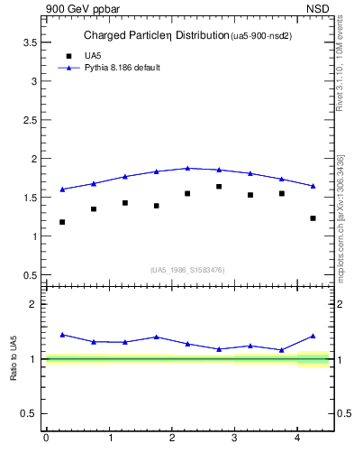 Plot of eta in 900 GeV ppbar collisions