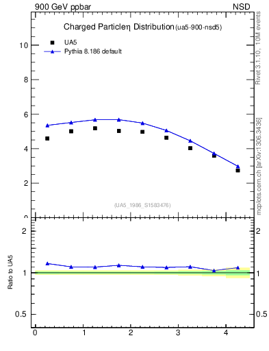 Plot of eta in 900 GeV ppbar collisions