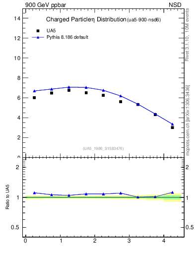 Plot of eta in 900 GeV ppbar collisions