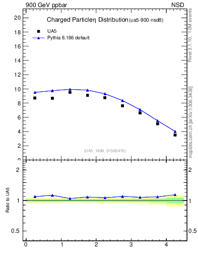 Plot of eta in 900 GeV ppbar collisions