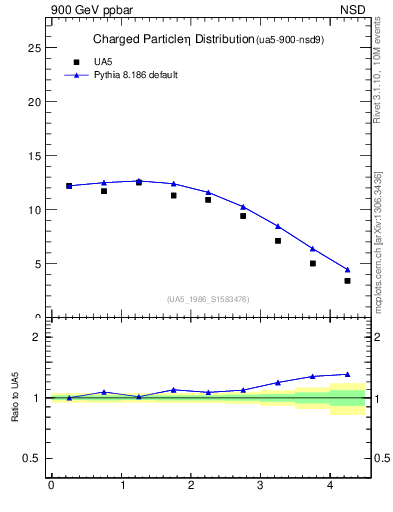 Plot of eta in 900 GeV ppbar collisions