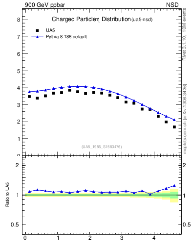 Plot of eta in 900 GeV ppbar collisions