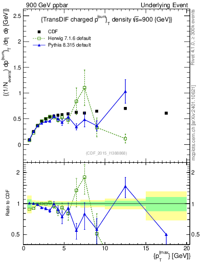 Plot of sumpt-vs-pt-trnsDiff in 900 GeV ppbar collisions