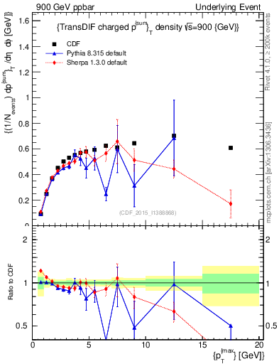 Plot of sumpt-vs-pt-trnsDiff in 900 GeV ppbar collisions