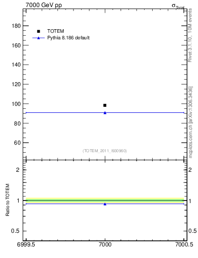 Plot of xsec in 7000 GeV pp collisions