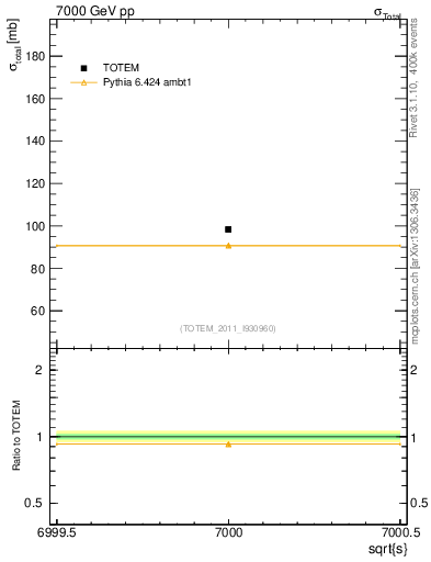 Plot of xsec in 7000 GeV pp collisions