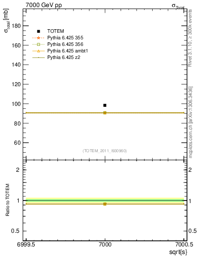 Plot of xsec in 7000 GeV pp collisions