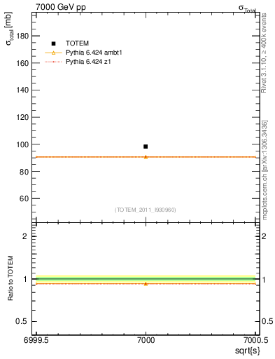 Plot of xsec in 7000 GeV pp collisions