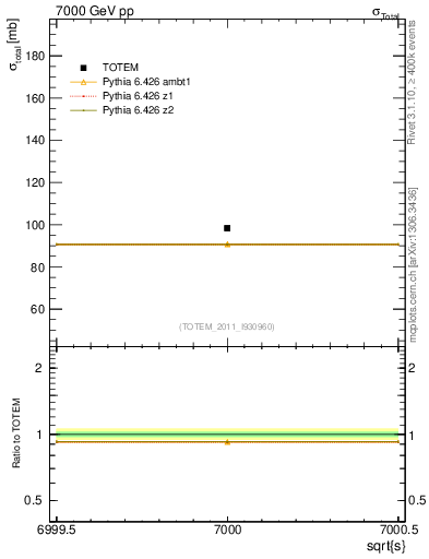 Plot of xsec in 7000 GeV pp collisions