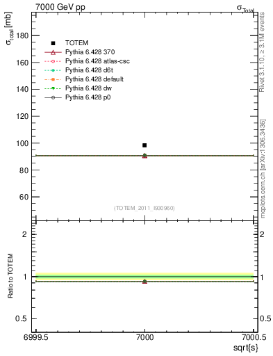 Plot of xsec in 7000 GeV pp collisions