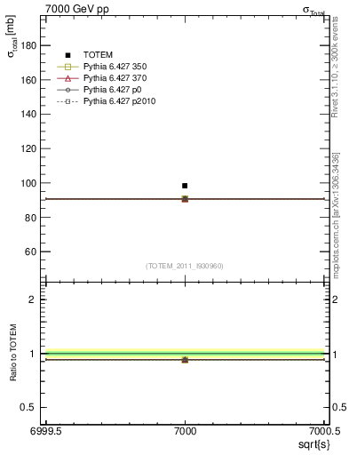 Plot of xsec in 7000 GeV pp collisions