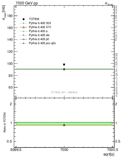 Plot of xsec in 7000 GeV pp collisions