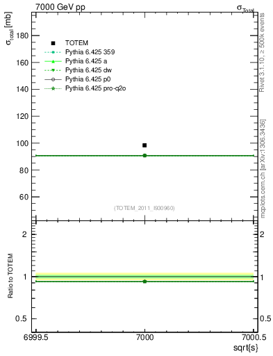 Plot of xsec in 7000 GeV pp collisions