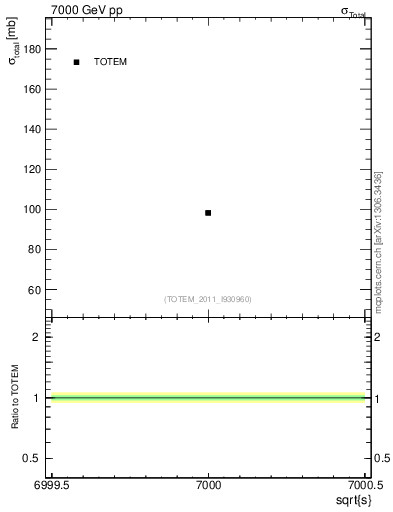 Plot of xsec in 7000 GeV pp collisions