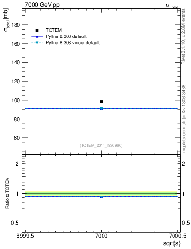 Plot of xsec in 7000 GeV pp collisions