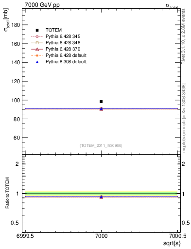 Plot of xsec in 7000 GeV pp collisions