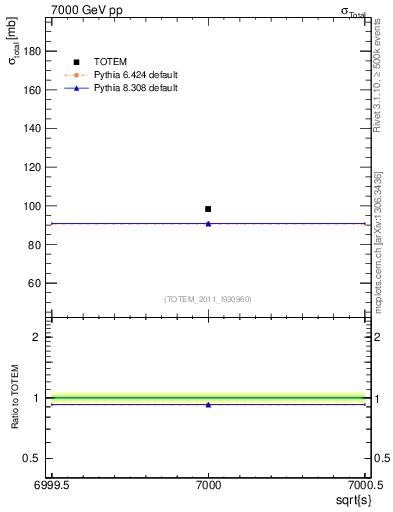 Plot of xsec in 7000 GeV pp collisions