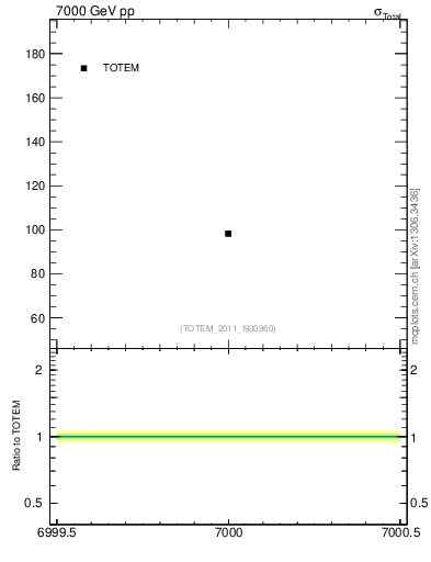 Plot of xsec in 7000 GeV pp collisions