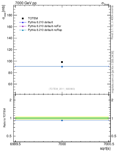 Plot of xsec in 7000 GeV pp collisions