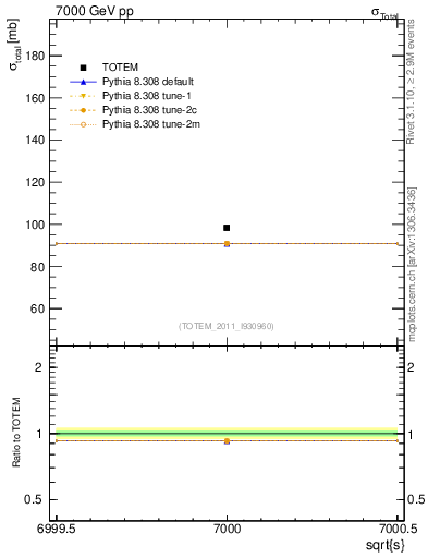 Plot of xsec in 7000 GeV pp collisions